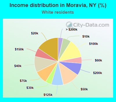 Income distribution in Moravia, NY (%)