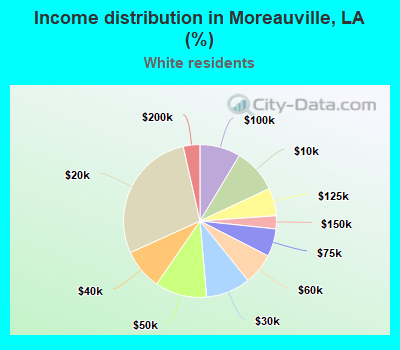 Income distribution in Moreauville, LA (%)