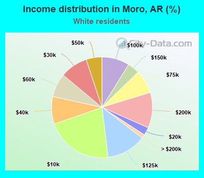 Income distribution in Moro, AR (%)