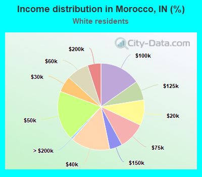 Income distribution in Morocco, IN (%)