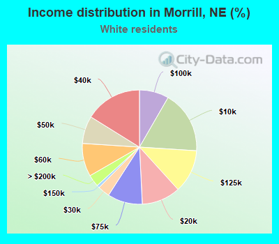 Income distribution in Morrill, NE (%)