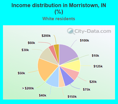 Income distribution in Morristown, IN (%)
