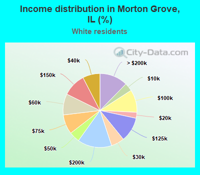 Income distribution in Morton Grove, IL (%)