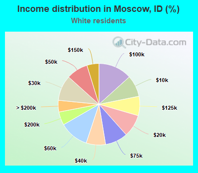 Income distribution in Moscow, ID (%)