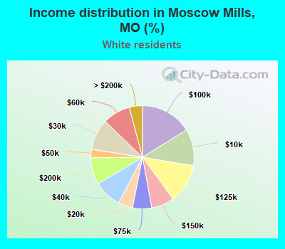 Income distribution in Moscow Mills, MO (%)