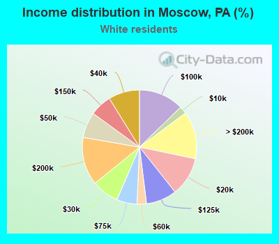 Income distribution in Moscow, PA (%)