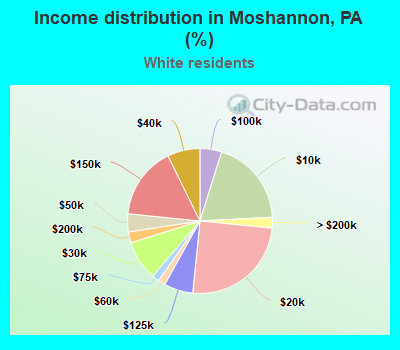 Income distribution in Moshannon, PA (%)