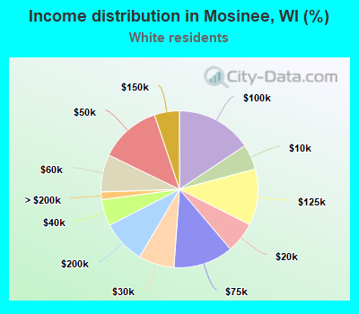Income distribution in Mosinee, WI (%)