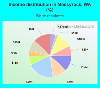 Income distribution in Mossyrock, WA (%)