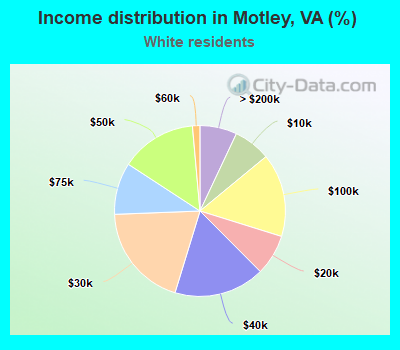 Income distribution in Motley, VA (%)