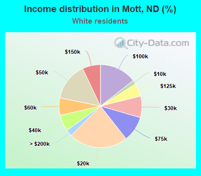 Income distribution in Mott, ND (%)