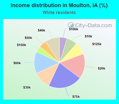 Income distribution in Moulton, IA (%)