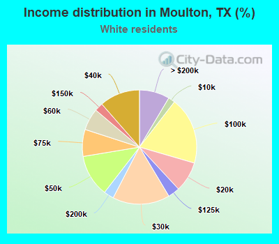 Income distribution in Moulton, TX (%)
