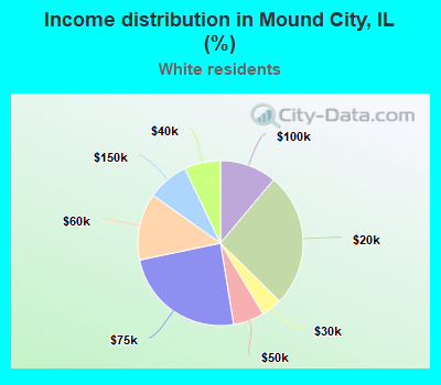 Income distribution in Mound City, IL (%)