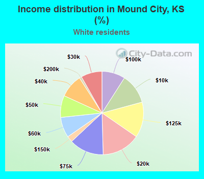 Income distribution in Mound City, KS (%)