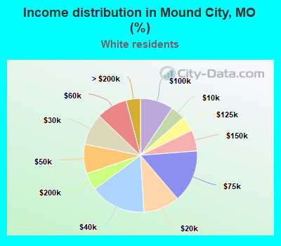 Income distribution in Mound City, MO (%)
