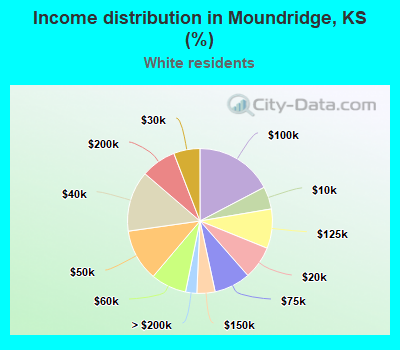 Income distribution in Moundridge, KS (%)