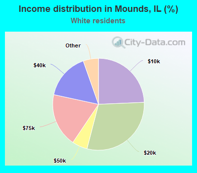 Income distribution in Mounds, IL (%)