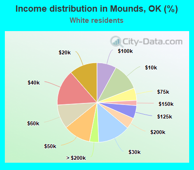 Income distribution in Mounds, OK (%)