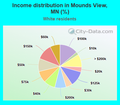 Income distribution in Mounds View, MN (%)