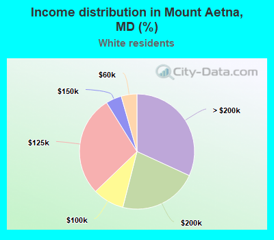 Income distribution in Mount Aetna, MD (%)