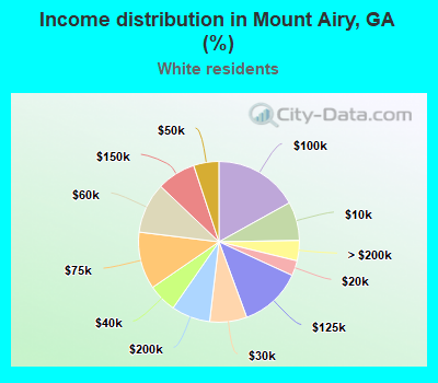 Income distribution in Mount Airy, GA (%)