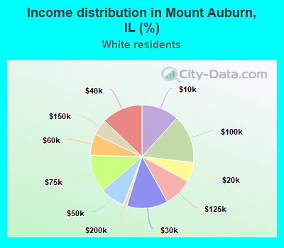 Income distribution in Mount Auburn, IL (%)