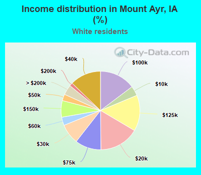 Income distribution in Mount Ayr, IA (%)