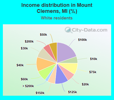 Income distribution in Mount Clemens, MI (%)