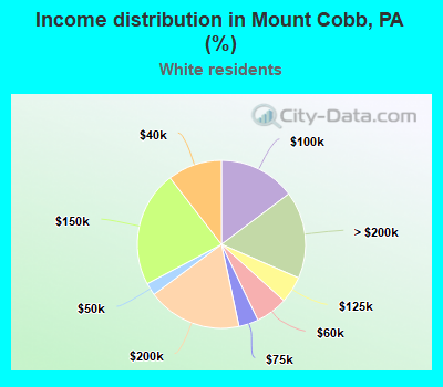 Income distribution in Mount Cobb, PA (%)
