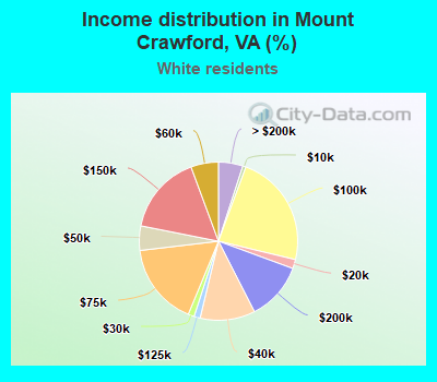 Income distribution in Mount Crawford, VA (%)