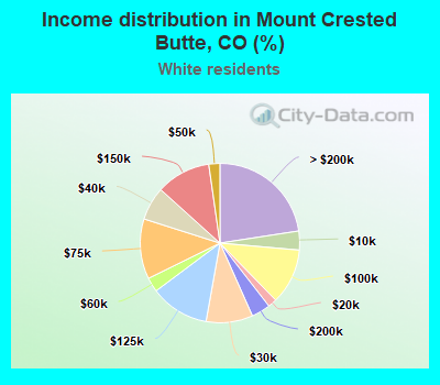 Income distribution in Mount Crested Butte, CO (%)