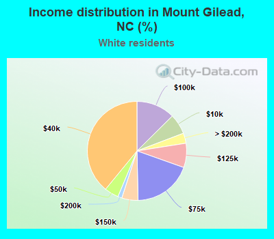 Income distribution in Mount Gilead, NC (%)