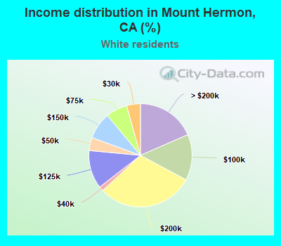 Income distribution in Mount Hermon, CA (%)
