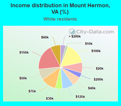 Income distribution in Mount Hermon, VA (%)