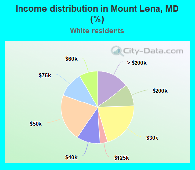 Income distribution in Mount Lena, MD (%)