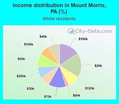 Income distribution in Mount Morris, PA (%)