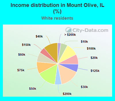 Income distribution in Mount Olive, IL (%)