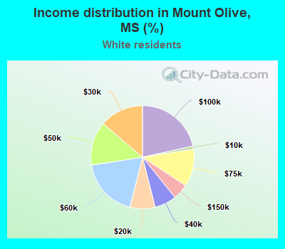 Income distribution in Mount Olive, MS (%)