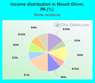 Income distribution in Mount Oliver, PA (%)