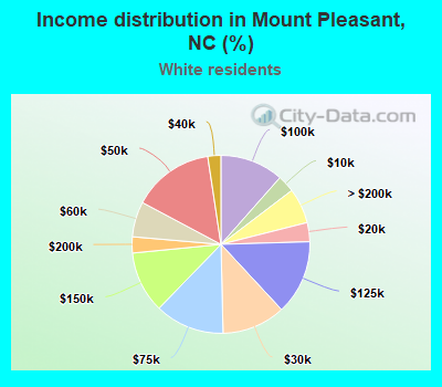 Income distribution in Mount Pleasant, NC (%)