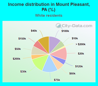 Income distribution in Mount Pleasant, PA (%)