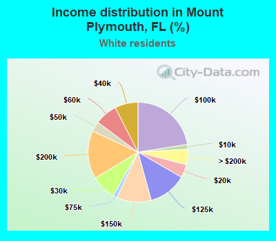 Income distribution in Mount Plymouth, FL (%)