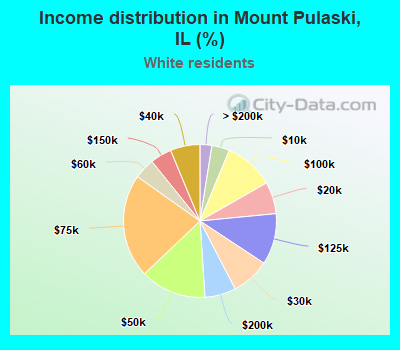 Income distribution in Mount Pulaski, IL (%)