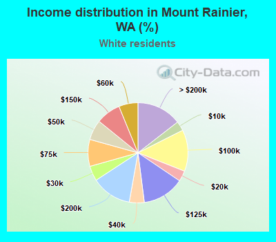 Income distribution in Mount Rainier, WA (%)