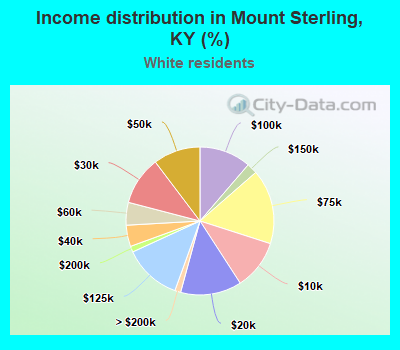 Income distribution in Mount Sterling, KY (%)