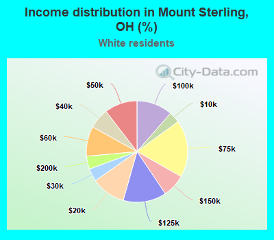 Income distribution in Mount Sterling, OH (%)