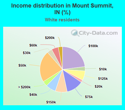 Income distribution in Mount Summit, IN (%)