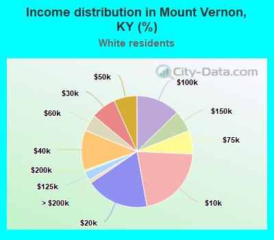 Income distribution in Mount Vernon, KY (%)