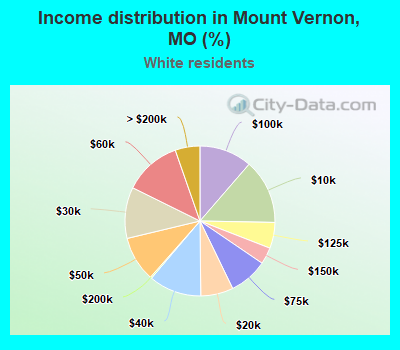 Income distribution in Mount Vernon, MO (%)